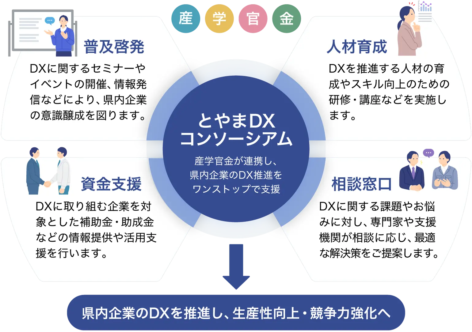 とやまDXコンソーシアムの支援体制図。産学官金が連携し、普及啓発・人材育成・資金支援・相談窓口の4つの柱でワンストップ支援を行い、県内企業のDX推進・生産性向上・競争力強化へつなげる